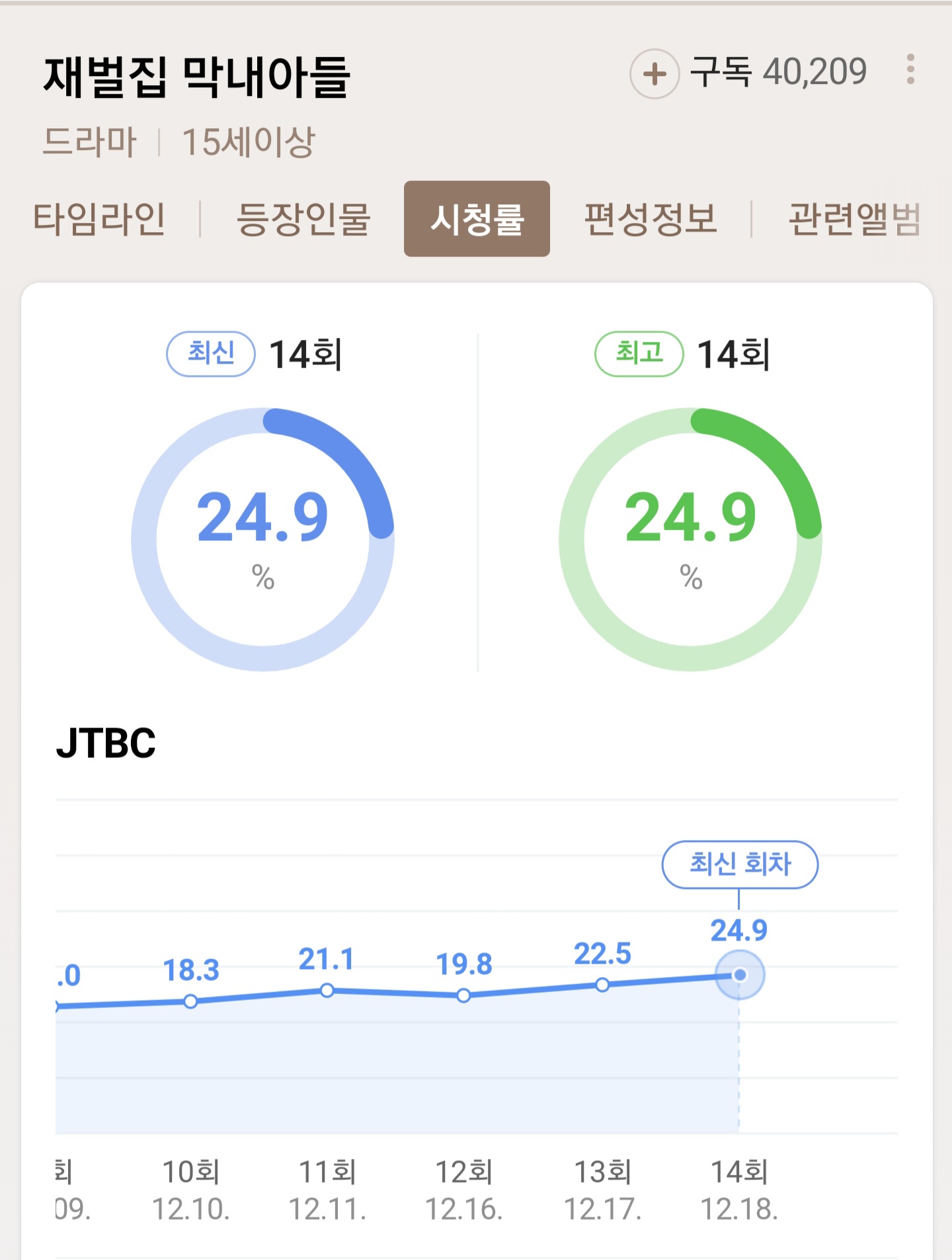 재벌집 막내아들 시청률 재벌집 막내아들 시청률